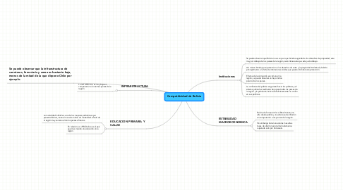 Mind Map: Competitividad de Bolivia