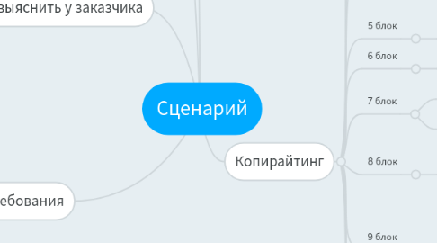 Mind Map: Сценарий