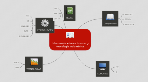 Mind Map: Telecomunicaciones, internet y tecnología inalambrica