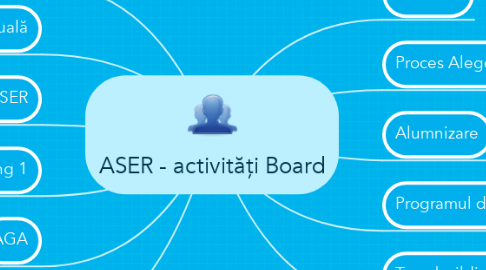 Mind Map: ASER - activități Board