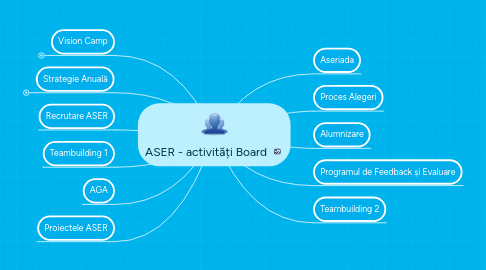 Mind Map: ASER - activități Board