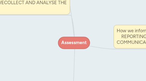 Mind Map: Assessment