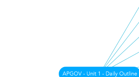Mind Map: APGOV - Unit 1 - Daily Outline