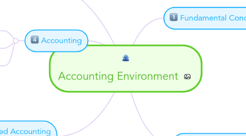 Mind Map: Accounting Environment