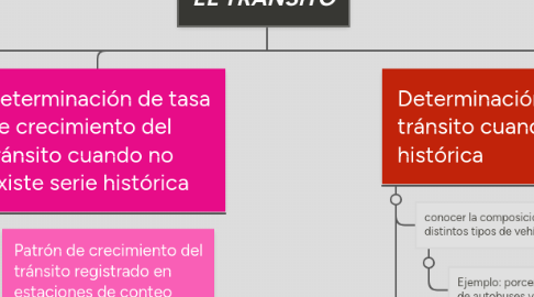 Mind Map: EL TRÁNSITO