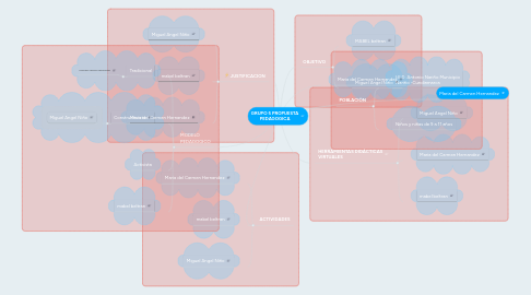 Mind Map: GRUPO 5 PROPUESTA PEDAGOGICA