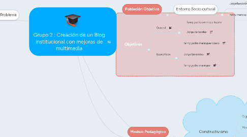 Mind Map: Grupo 2 : Creación de un Blog institucional con mejoras de multimedia