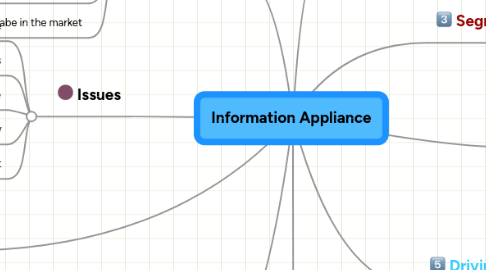 Mind Map: Information Appliance
