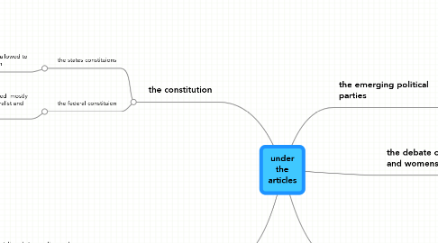 Mind Map: under the articles