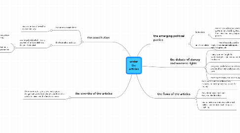 Mind Map: under the articles