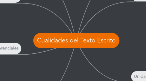 Mind Map: Cualidades del Texto Escrito