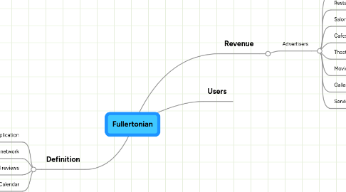 Mind Map: Fullertonian