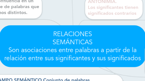 Mind Map: RELACIONES SEMÁNTICAS Son asociaciones entre palabras a partir de la relación entre sus significantes y sus significados