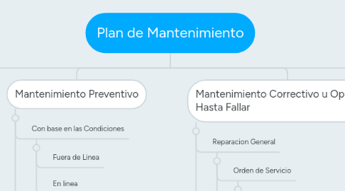 Mind Map: Plan de Mantenimiento