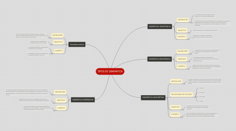 Mind Map: TIPOS DE GRAMATICA