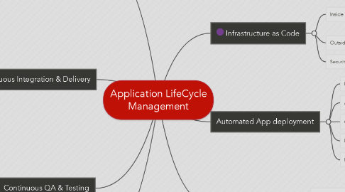 Mind Map: Application LifeCycle Management