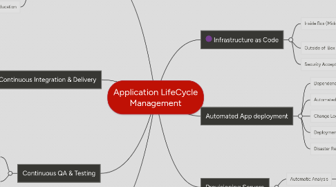 Mind Map: Application LifeCycle Management