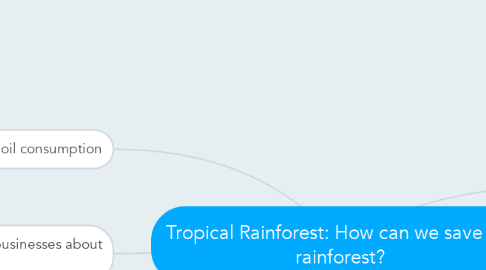 Mind Map: Tropical Rainforest: How can we save the rainforest?
