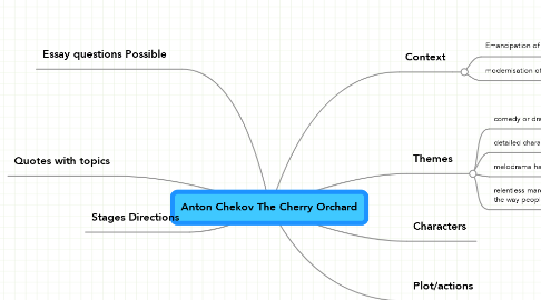 Mind Map: Anton Chekov The Cherry Orchard