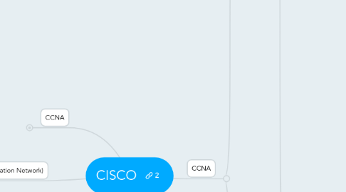 Mind Map: CISCO