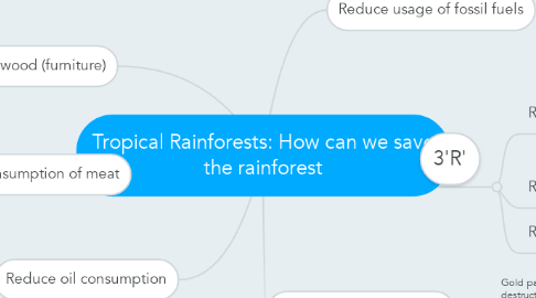 Mind Map: Tropical Rainforests: How can we save the rainforest