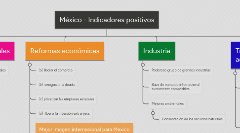 Mind Map: México - Indicadores positivos