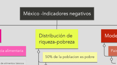 Mind Map: México -Indicadores negativos