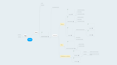 Mind Map: Célula