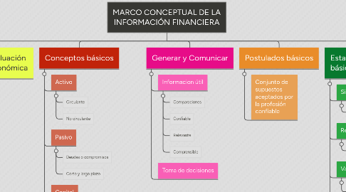 Mind Map: MARCO CONCEPTUAL DE LA INFORMACIÓN FINANCIERA