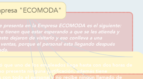 Mind Map: Empresa "ECOMODA"