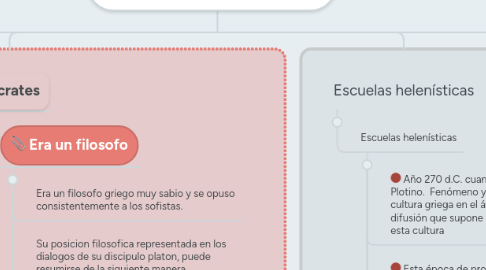 Mind Map: El pensamiento de Socrates y sus discipulos