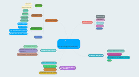 Mind Map: SISTEMAS DE INFORMACIÓN