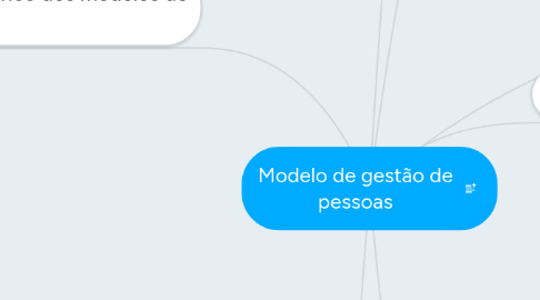 Mind Map: Modelo de gestão de pessoas