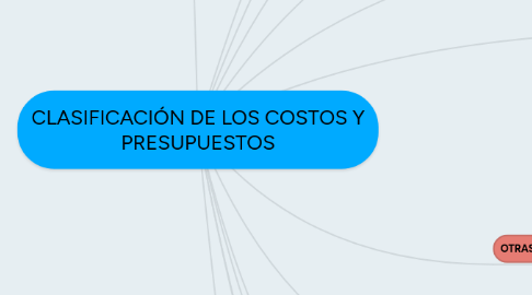 Mind Map: CLASIFICACIÓN DE LOS COSTOS Y PRESUPUESTOS