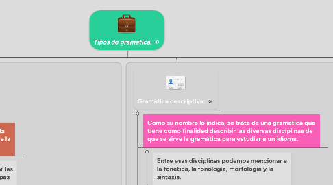 Mind Map: Tipos de gramática.