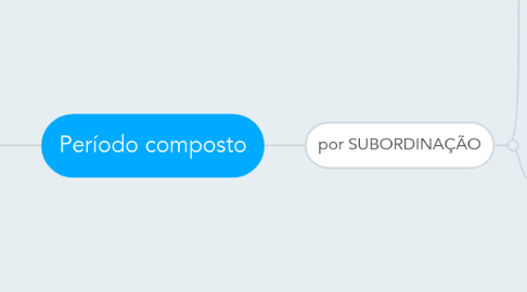 Mind Map: Período composto