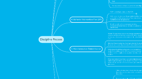 Mind Map: Discipline Process