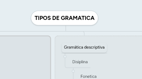 Mind Map: TIPOS DE GRAMATICA