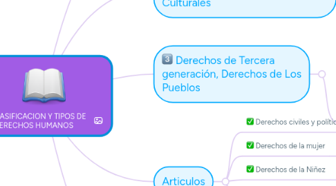 Mind Map: CLASIFICACION Y TIPOS DE DERECHOS HUMANOS