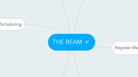 Mind Map: THE BEAM