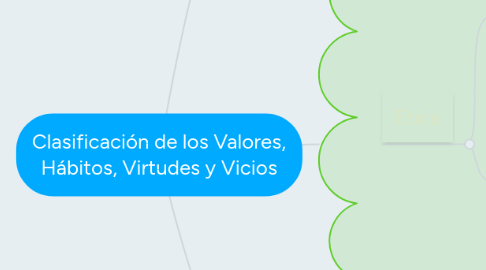 Mind Map: Clasificación de los Valores, Hábitos, Virtudes y Vicios