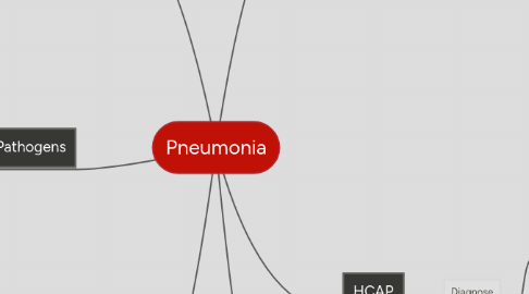 Mind Map: Pneumonia