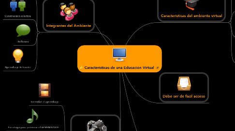 Mind Map: Caracteristicas de una Educación Virtual