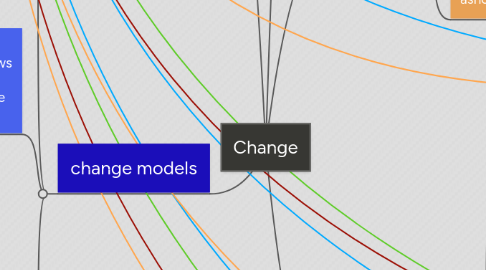 Mind Map: Change