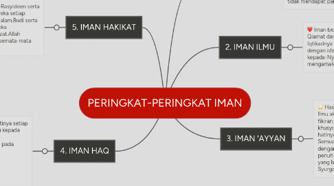 Mind Map: PERINGKAT-PERINGKAT IMAN