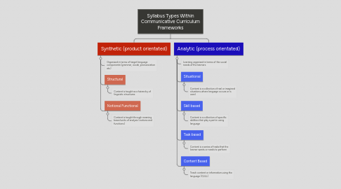 Mind Map: Syllabus Types Within Communicative Curriculum Frameworks