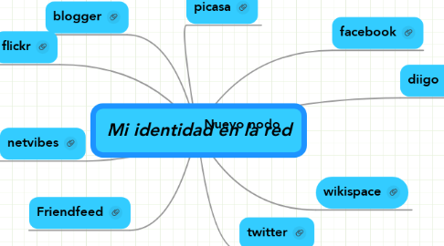 Mind Map: Mi identidad en la red