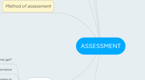 Mind Map: ASSESSMENT