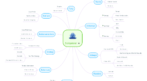 Mind Map: Spilgenrer