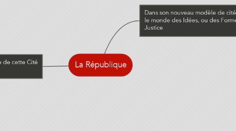 Mind Map: La République